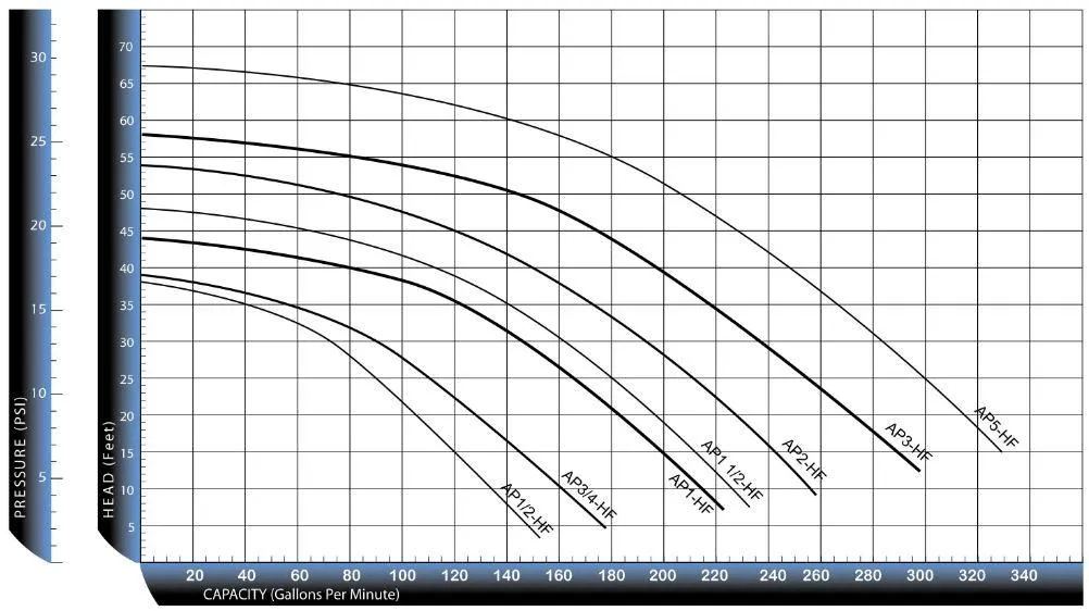 ArtesianPro High Flow HP-3 Pump